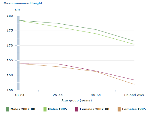 Graph Image for Mean measured height